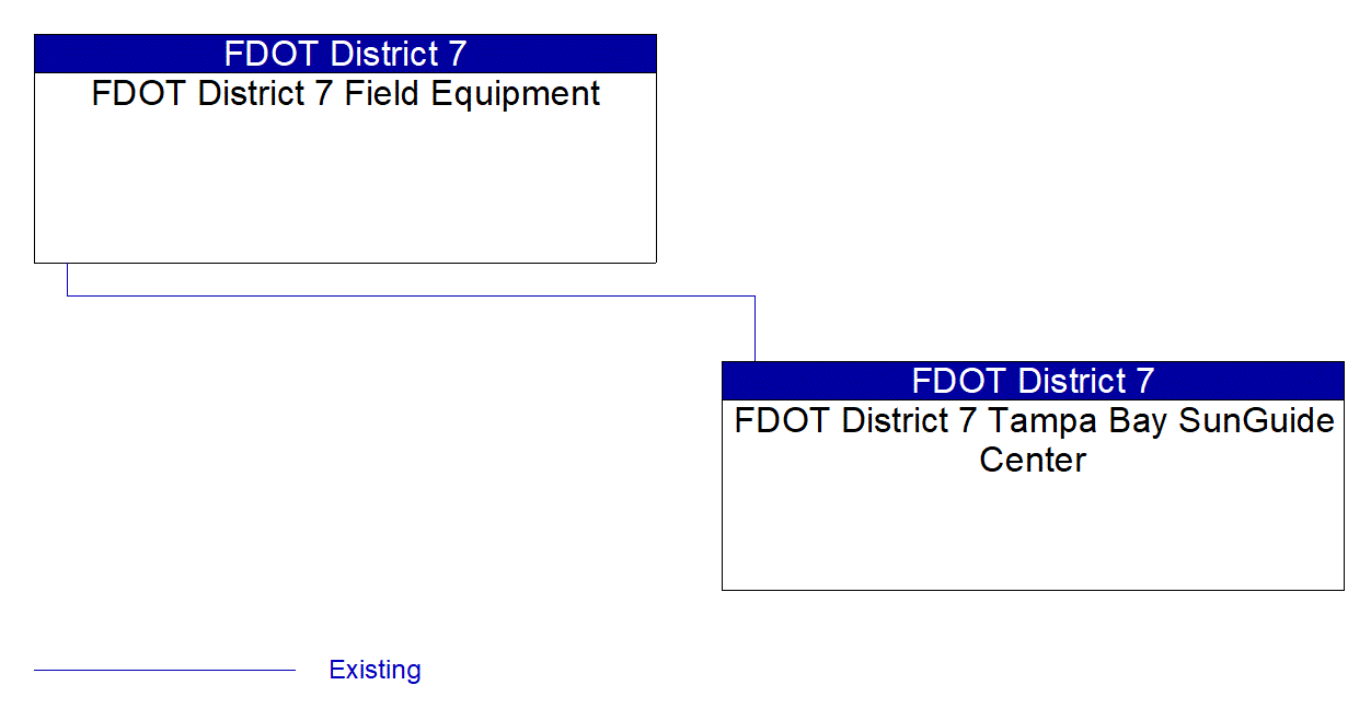 Service Graphic: HOV/HOT Lane Management (FDOT District 7)