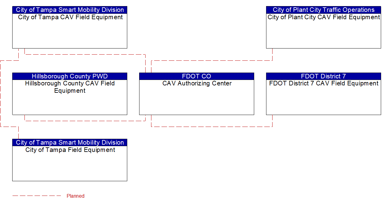 Service Graphic: Connected Vehicle System Monitoring and Management (FDOT District 7 I-4 FRAME)