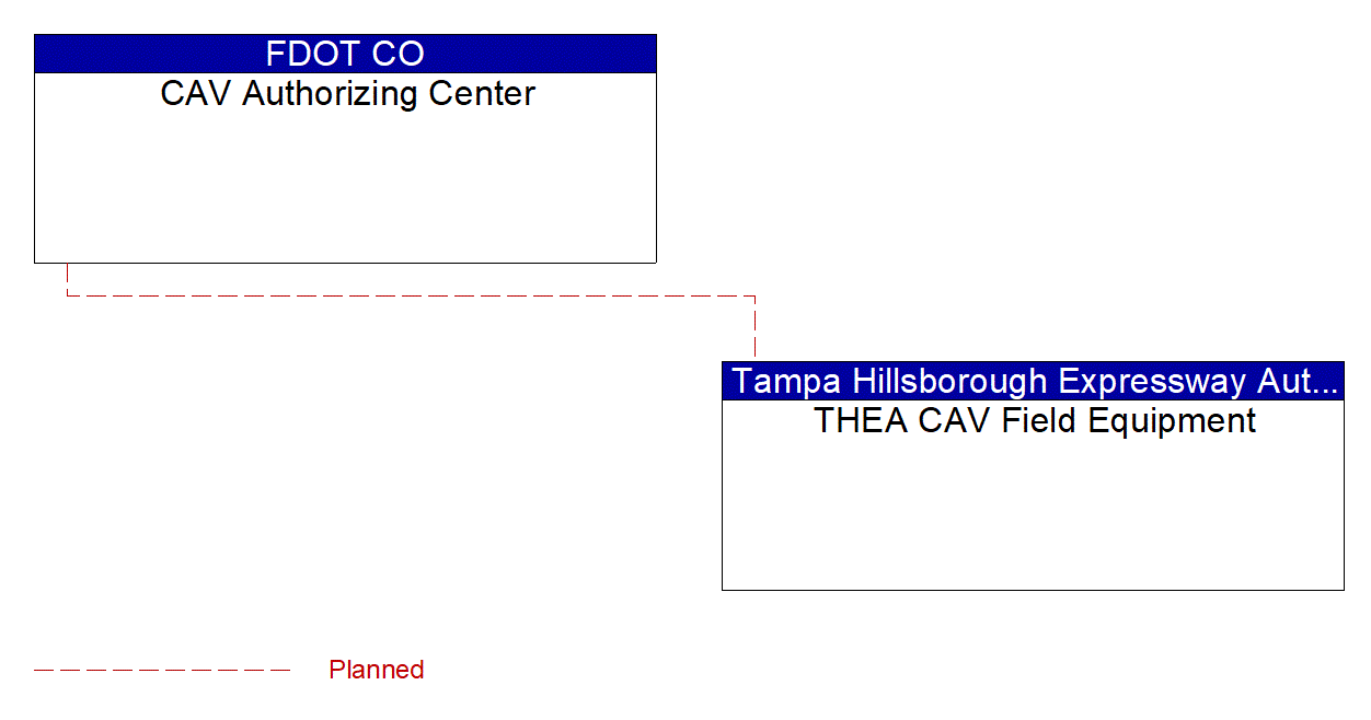 Service Graphic: Connected Vehicle System Monitoring and Management (THEA CV Pilot)