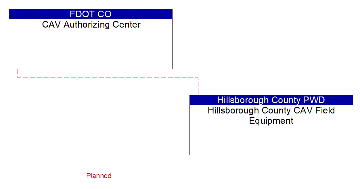 Service Graphic: Connected Vehicle System Monitoring and Management (Hillsborough County CV Initiative)