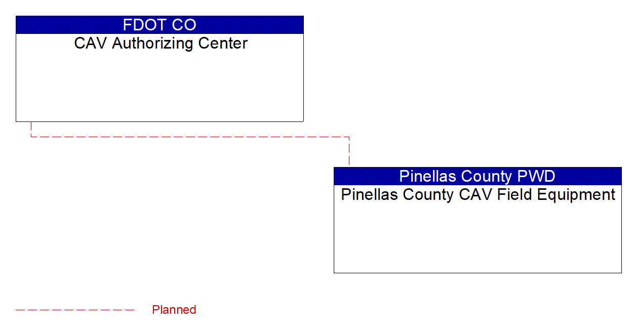 Service Graphic: Connected Vehicle System Monitoring and Management (Pinellas County SR 60 West Coast Smart Signal Corridor)