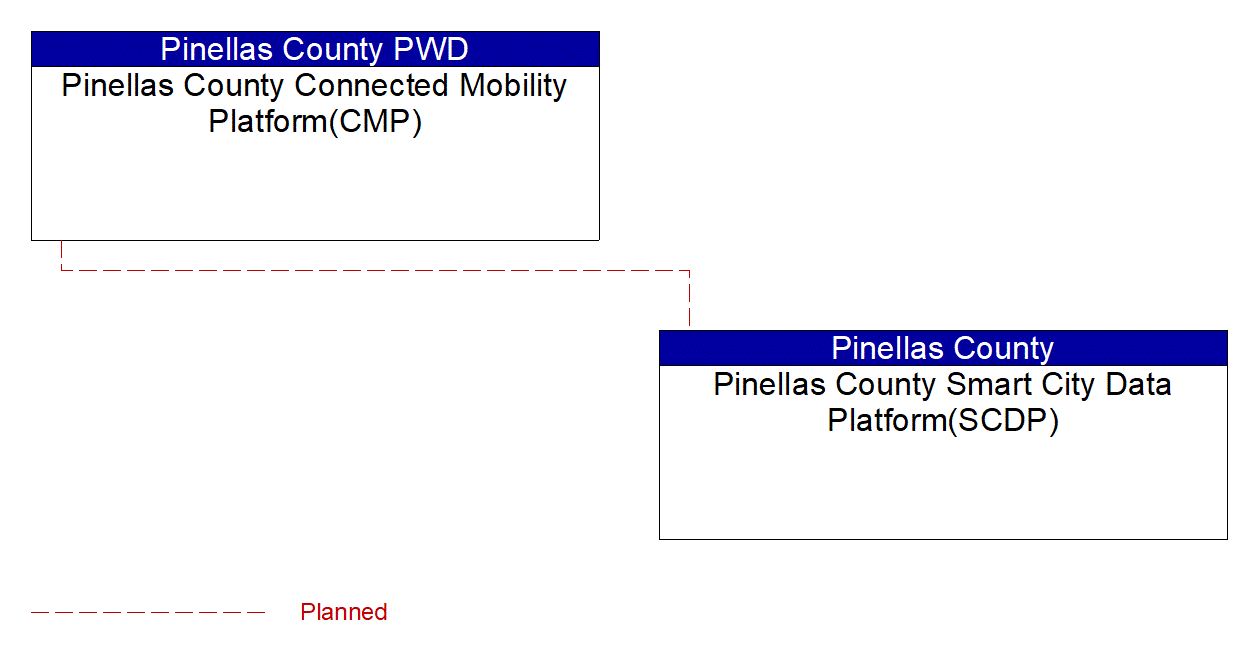 Service Graphic: Data Distribution (Pinellas Connected Community ATCMTD CAV)