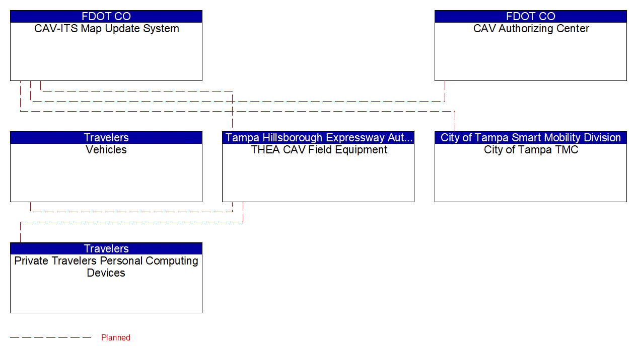 Service Graphic: Map Management (THEA CV Pilot )