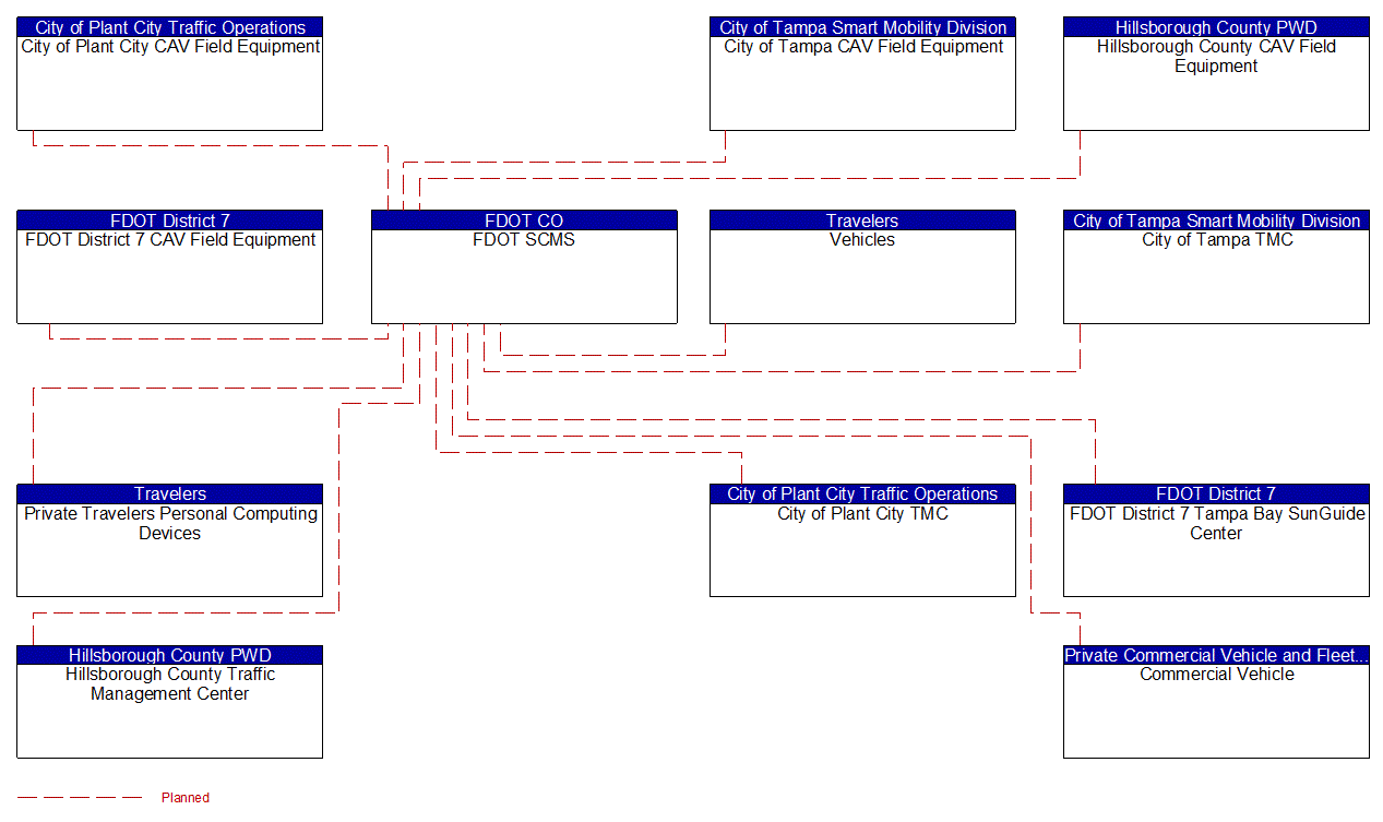 Service Graphic: Security and Credentials Management (FDOT District 7 I-4 FRAME)