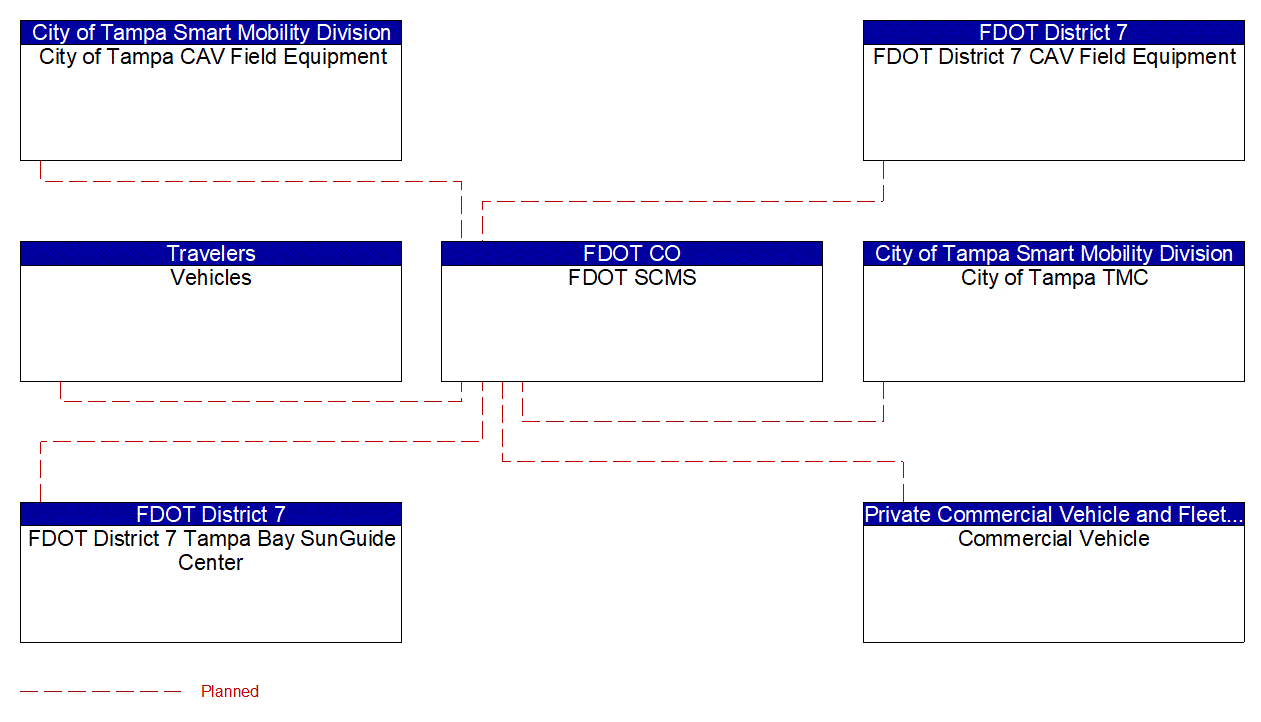 Service Graphic: Security and Credentials Management (FDOT District 7 ICM)