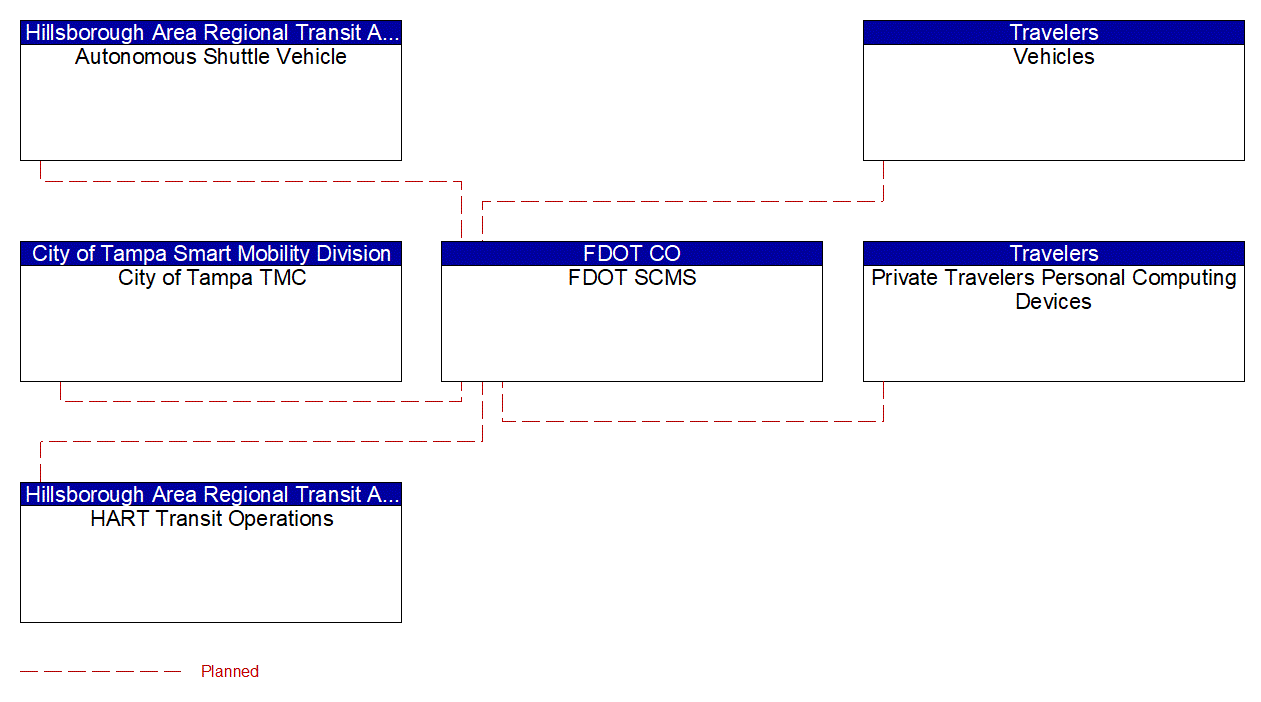 Service Graphic: Security and Credentials Management (HART Autonomous Transit)