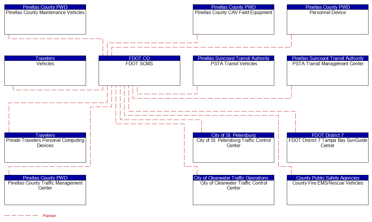 Service Graphic: Security and Credentials Management (Pinellas Connected Community ATCMTD CAV)