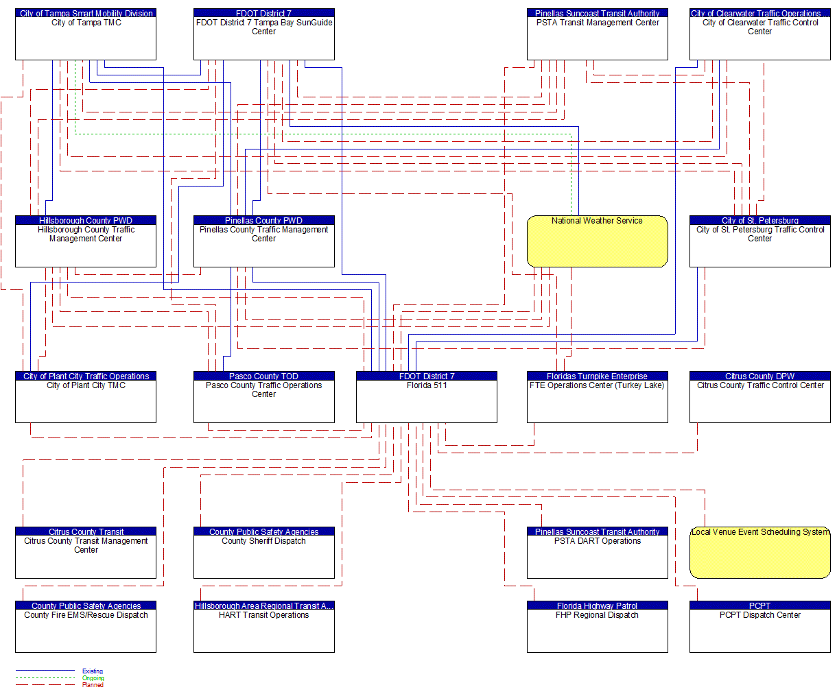 Service Graphic: Broadcast Traveler Information (Florida 511 Inputs)