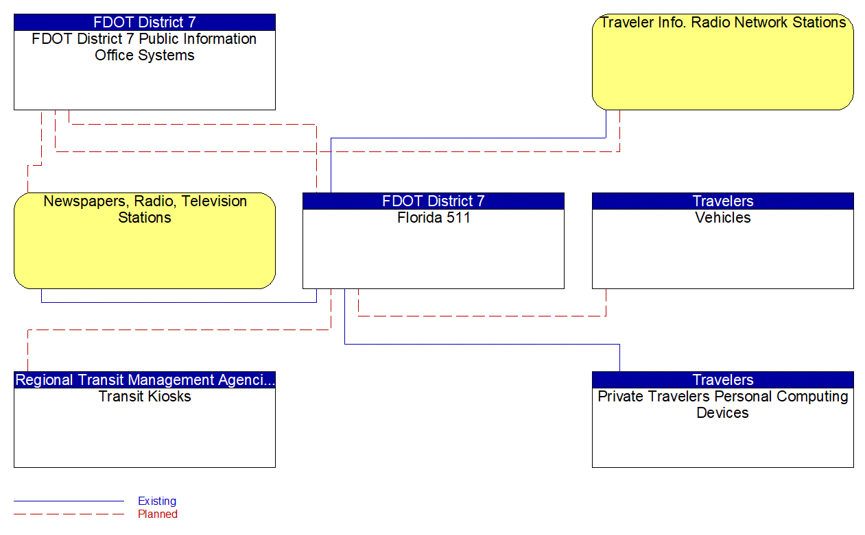 Service Graphic: Broadcast Traveler Information (Florida 511 Outputs)