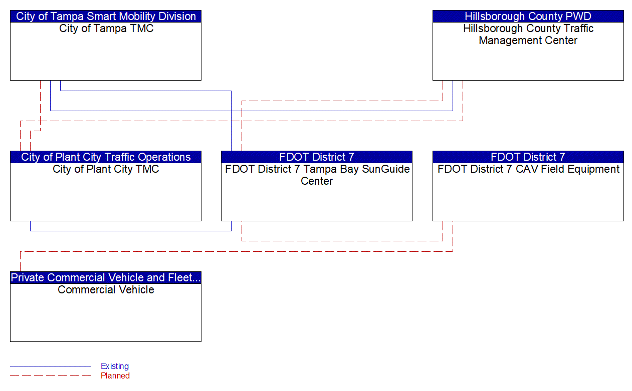 Service Graphic: Broadcast Traveler Information (FDOT District 7 I-4 FRAME)