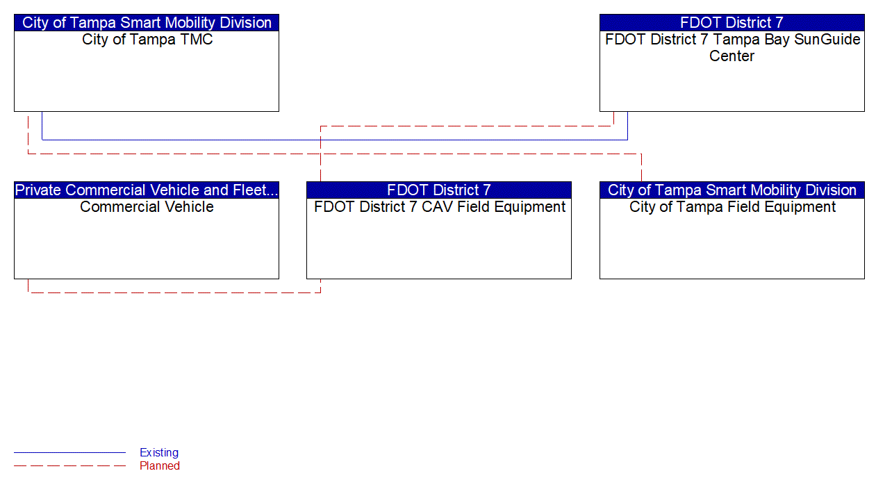 Service Graphic: Broadcast Traveler Information (FDOT District 7 ICM)