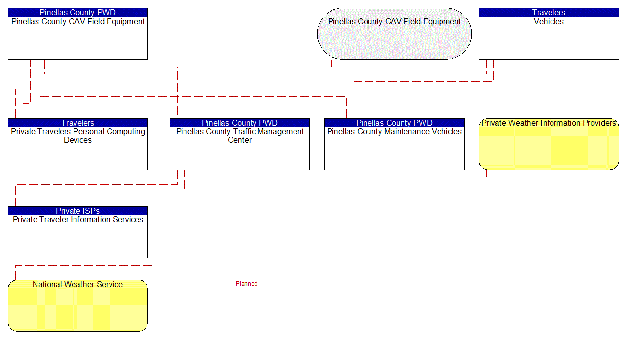 Service Graphic: Broadcast Traveler Information (Pinellas Connected Community ATCMTD CAV)