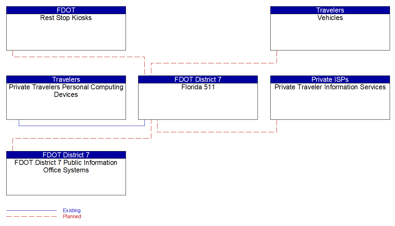 Service Graphic: Personalized Traveler Information (Florida 511 Coordination)