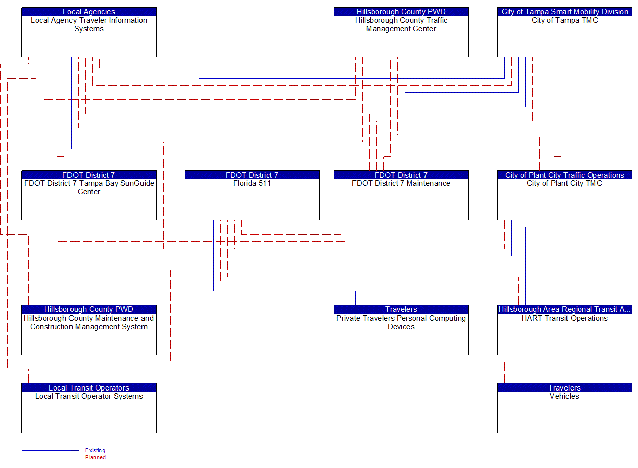 Service Graphic: En-Route Guidance (FDOT District 7 I-4 FRAME)