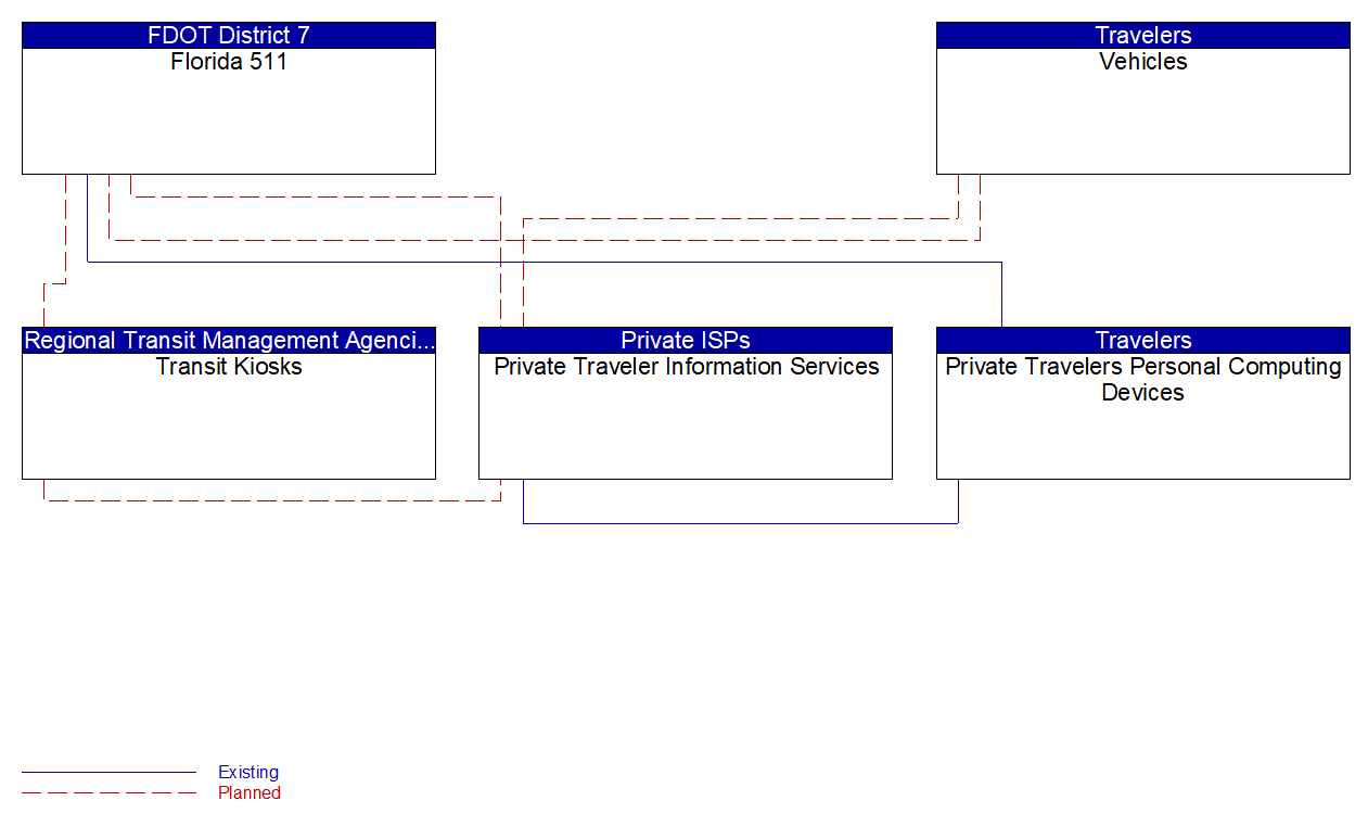 Service Graphic: Trip Planning and Payment (Florida 511/ Private Traveler Info Services)