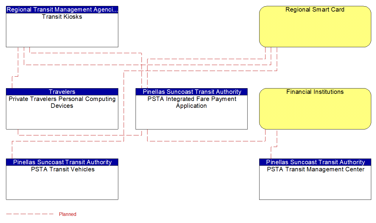 Service Graphic: Integrated Multi-Modal Electronic Payment (PSTA Fare Integration)