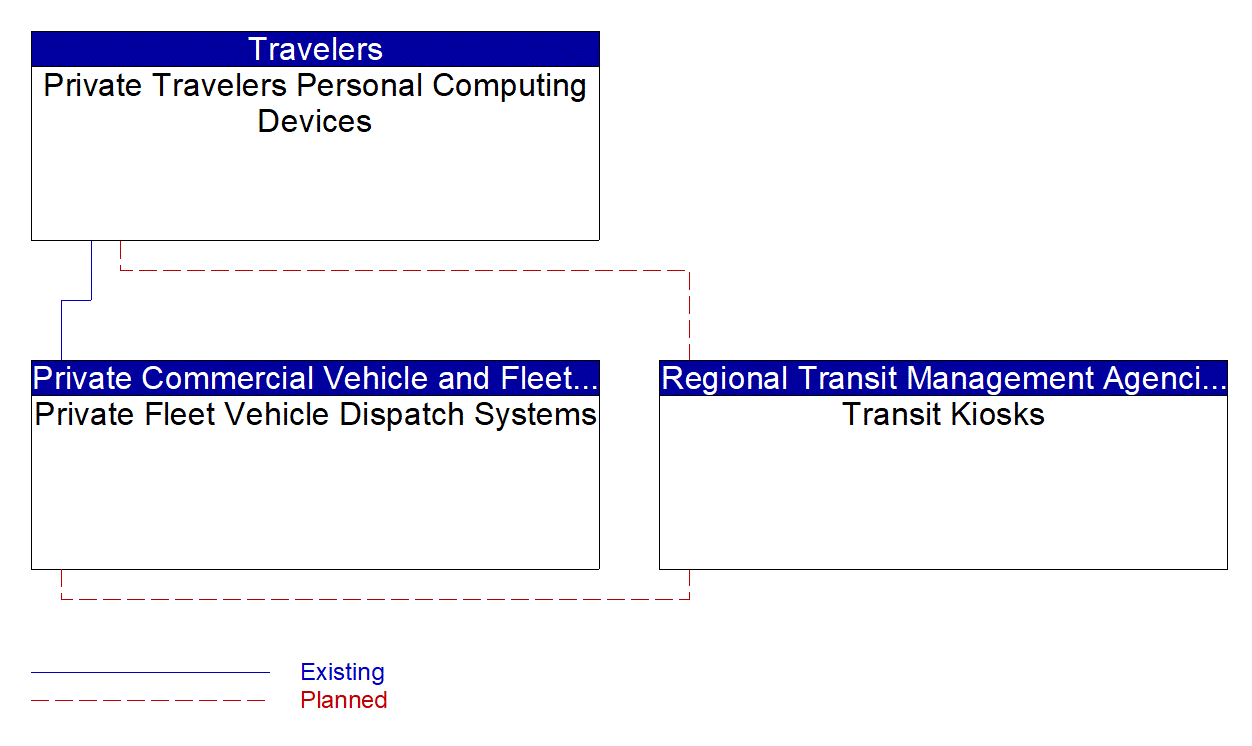 Service Graphic: Shared Use Mobility and Dynamic Ridesharing (City of Tampa Coast Bike Share/ Scooter)