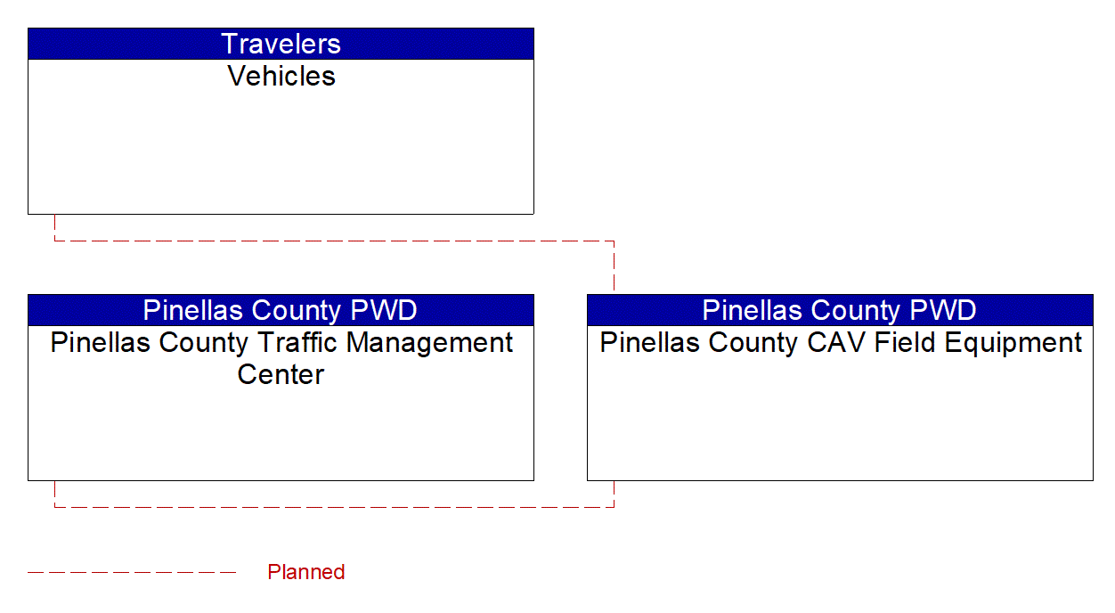 Service Graphic: In-Vehicle Signage (Pinellas Connected Community ATCMTD CAV)