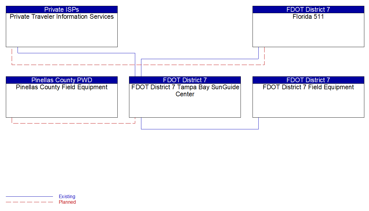 Service Graphic: Infrastructure-Based Traffic Surveillance (FDOT District 7)