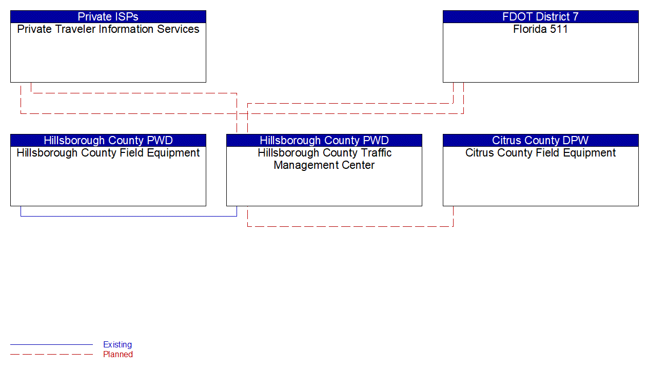 Service Graphic: Infrastructure-Based Traffic Surveillance (Hillsborough County)