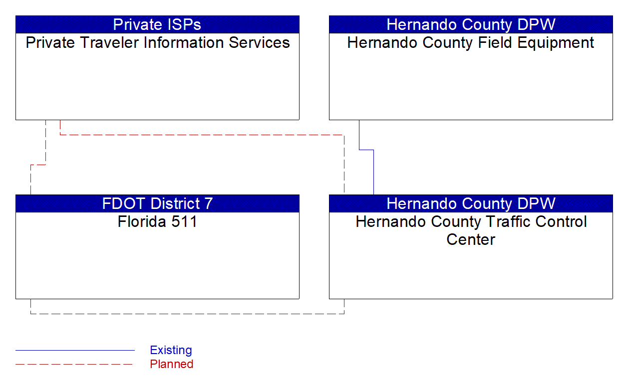 Service Graphic: Infrastructure-Based Traffic Surveillance (Hernando County)