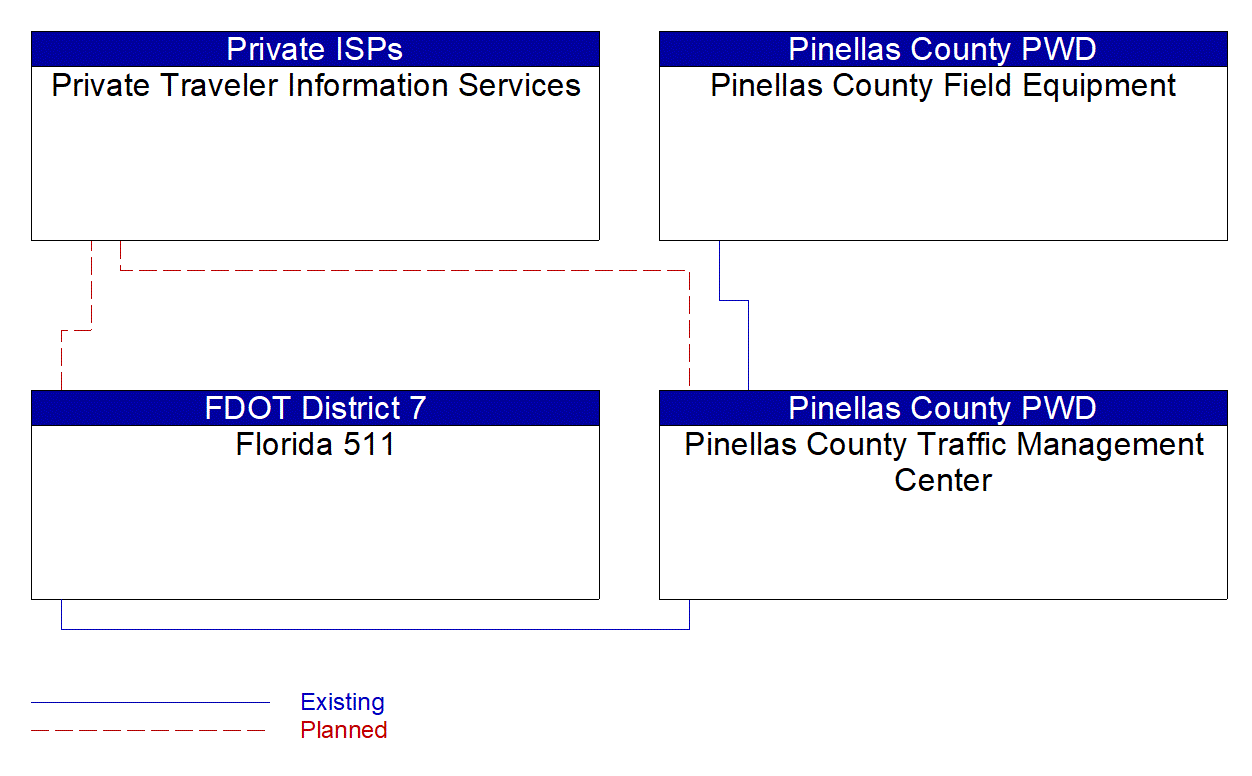 Service Graphic: Infrastructure-Based Traffic Surveillance (Pinellas County)