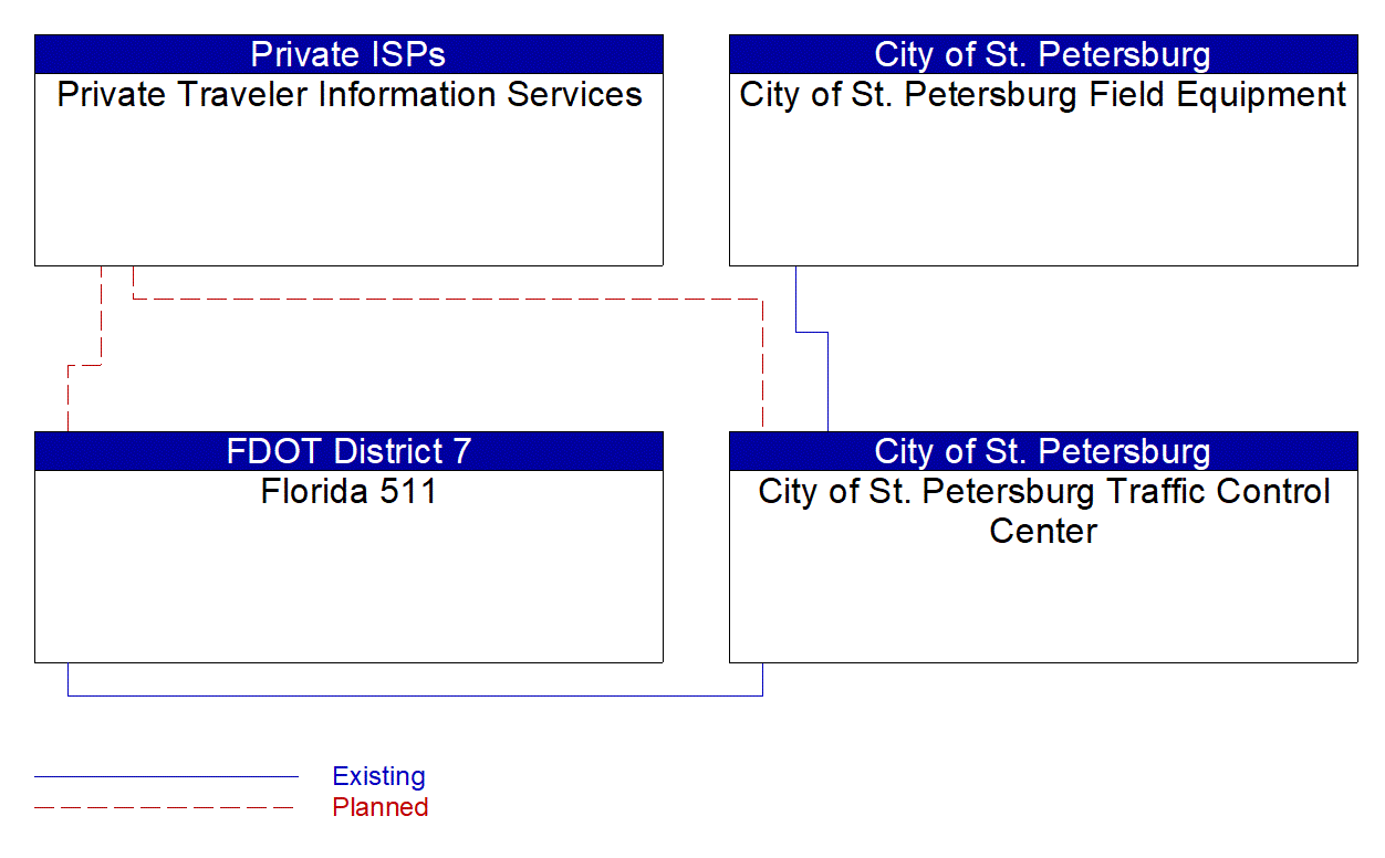 Service Graphic: Infrastructure-Based Traffic Surveillance (City of St. Petersburg)