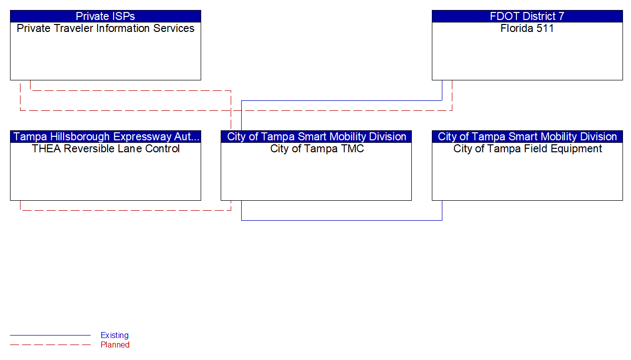 Service Graphic: Infrastructure-Based Traffic Surveillance (City of Tampa)