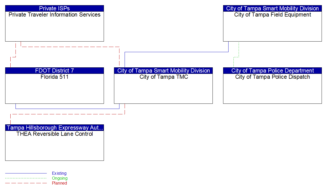 Service Graphic: Infrastructure-Based Traffic Surveillance (City of Tampa ATMS Expansion)