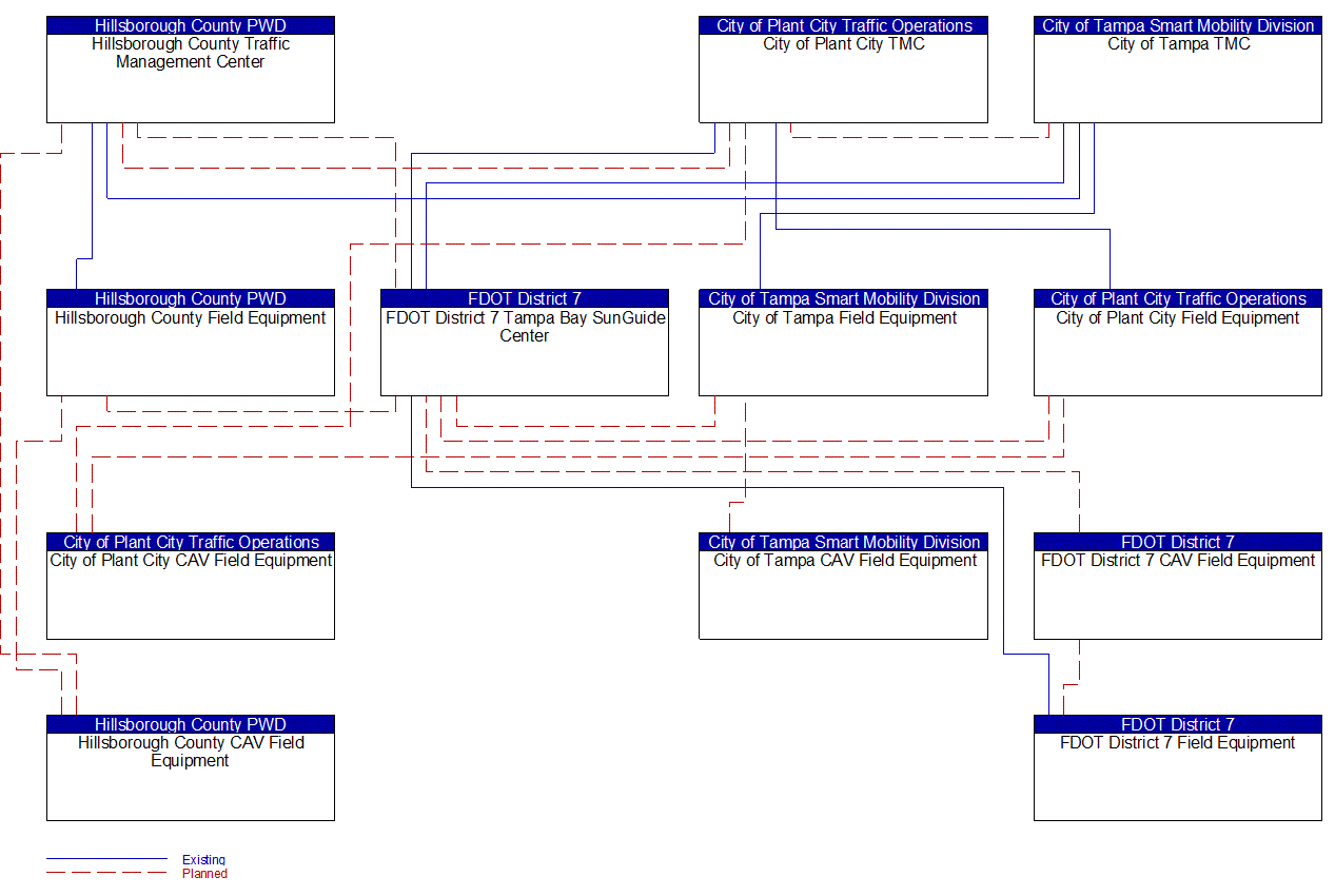 Service Graphic: Infrastructure-Based Traffic Surveillance (FDOT District 7 I-4 FRAME)