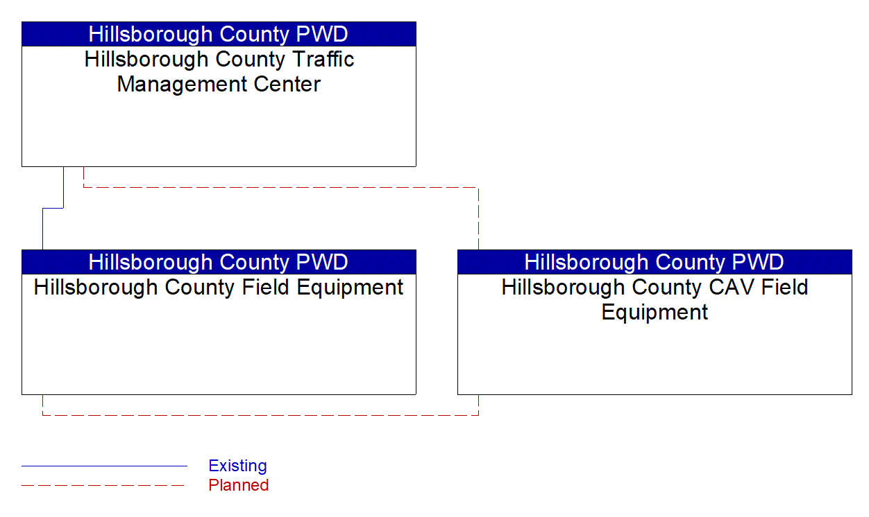 Service Graphic: Infrastructure-Based Traffic Surveillance (Hillsborough County CV Initiative)