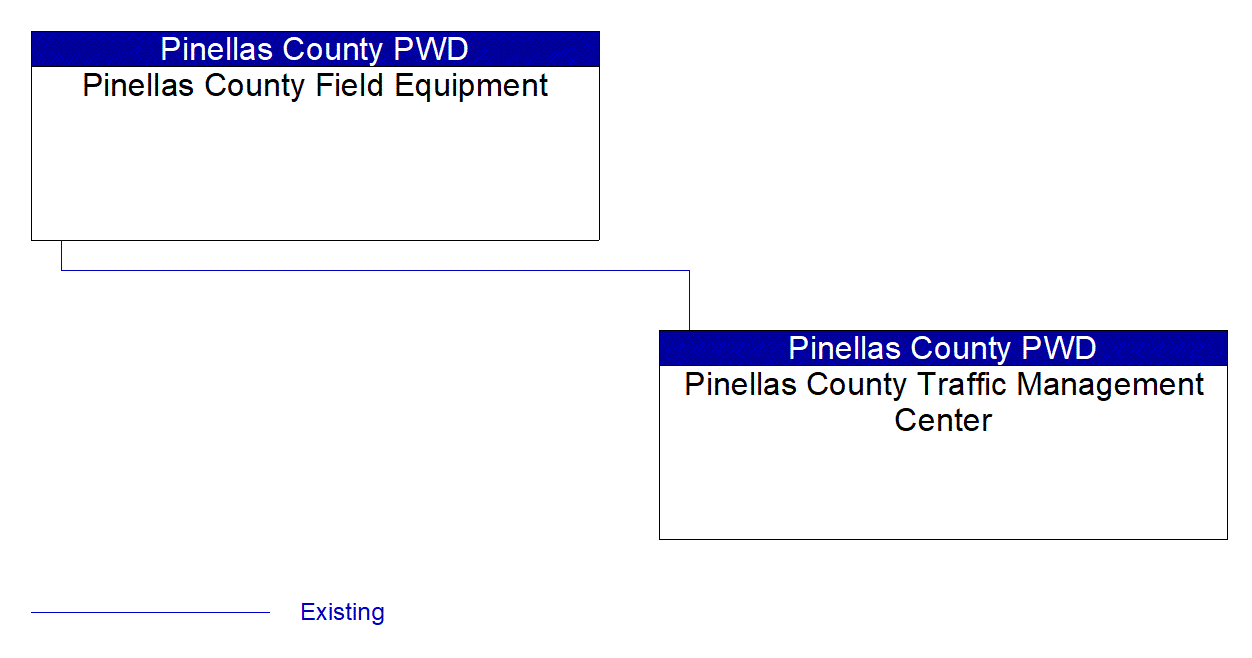 Service Graphic: Infrastructure-Based Traffic Surveillance (Pinellas County SR 60 West Coast Smart Signal Corridor)