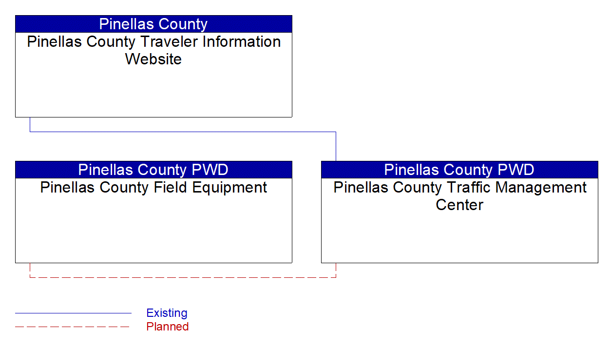 Service Graphic: Vehicle-Based Traffic Surveillance (Pinellas County)