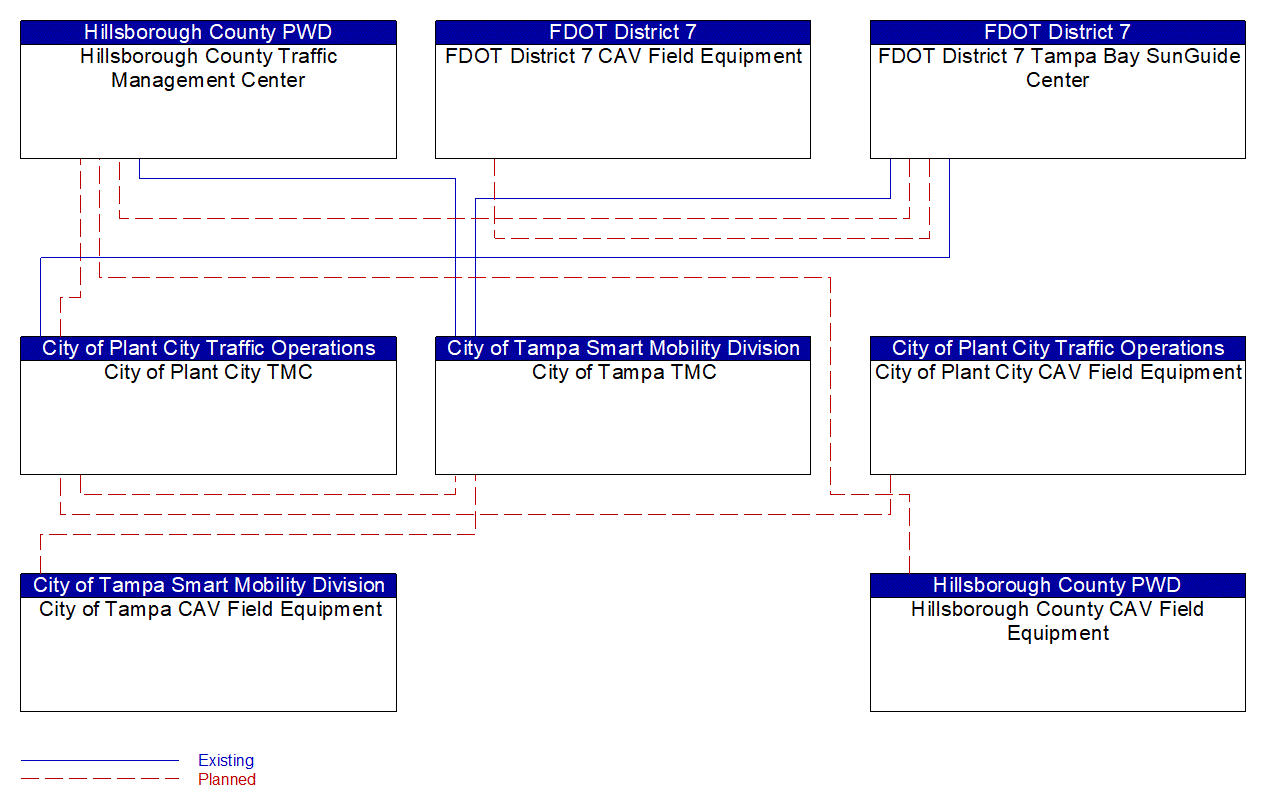 Service Graphic: Vehicle-Based Traffic Surveillance (FDOT District 7 I-4 FRAME)