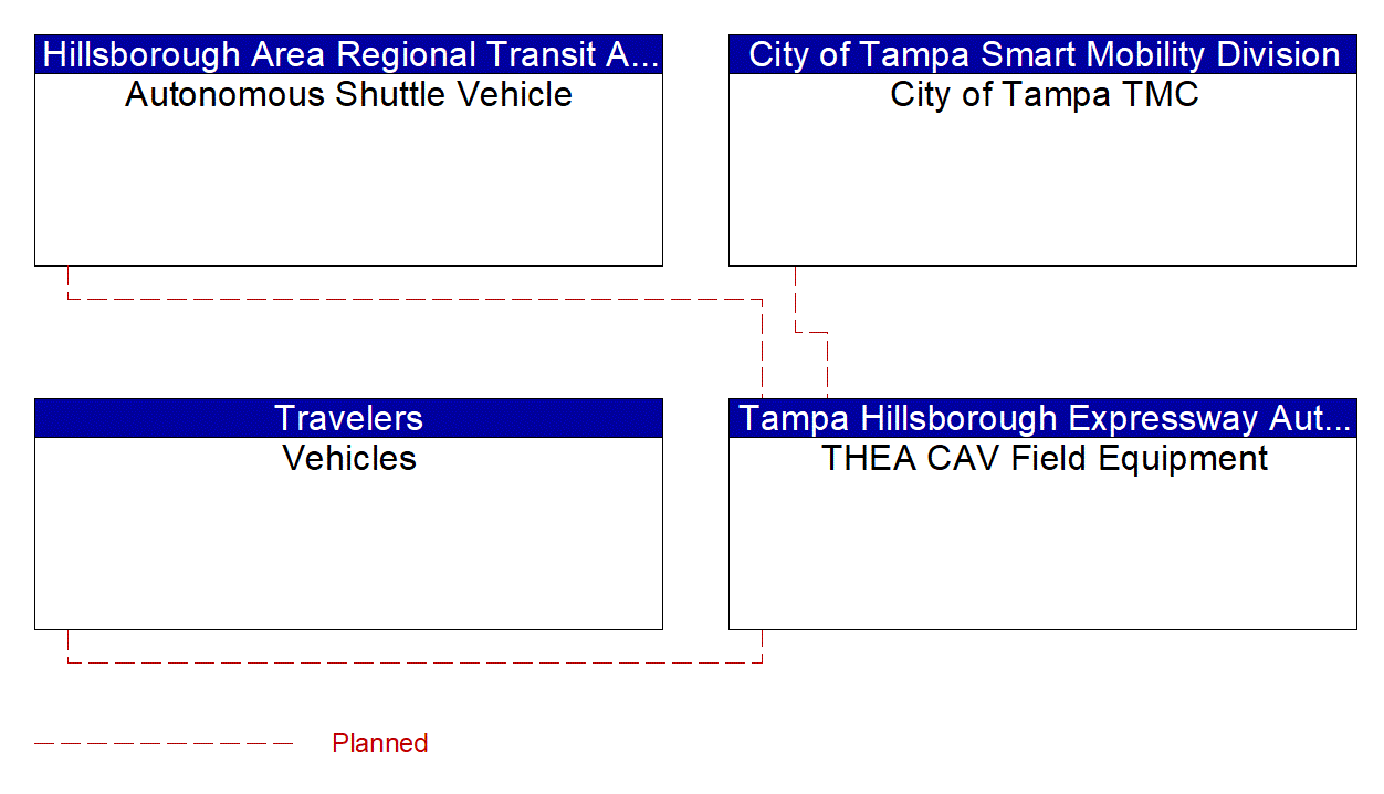 Service Graphic: Vehicle-Based Traffic Surveillance (HART Autonomous Transit)