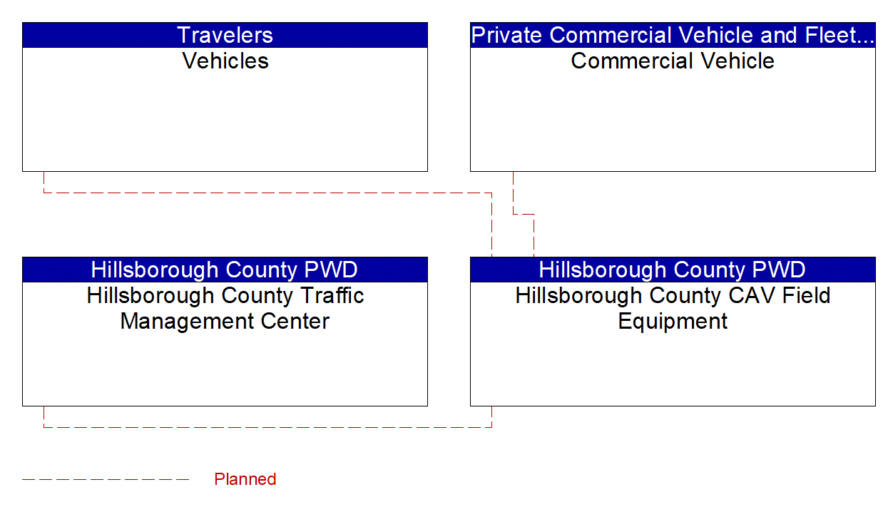 Service Graphic: Vehicle-Based Traffic Surveillance (Hillsborough County CV Initiative)