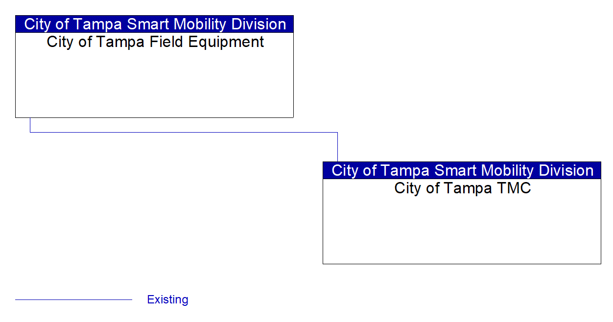 Service Graphic: Traffic Signal Control (THEA CV Pilot)