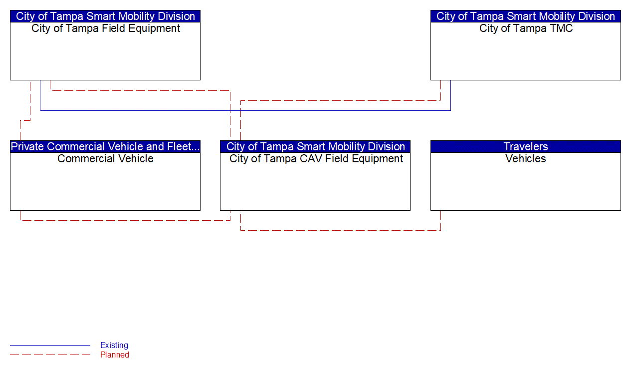 Service Graphic: Connected Vehicle Traffic Signal System (FDOT District 7 ICM)