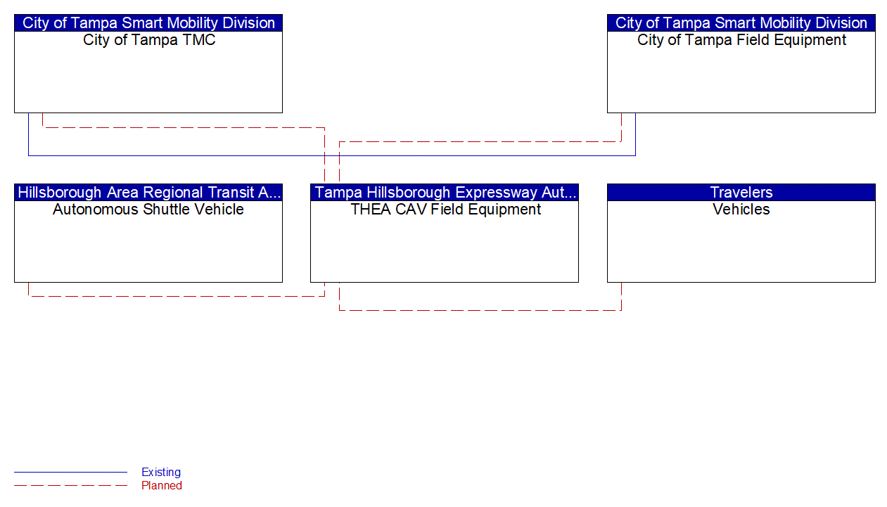 Service Graphic: Connected Vehicle Traffic Signal System (HART Autonomous Transit)