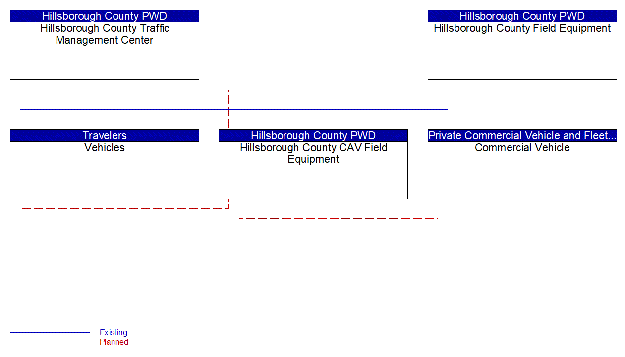 Service Graphic: Connected Vehicle Traffic Signal System (Hillsborough County CV Initiative)