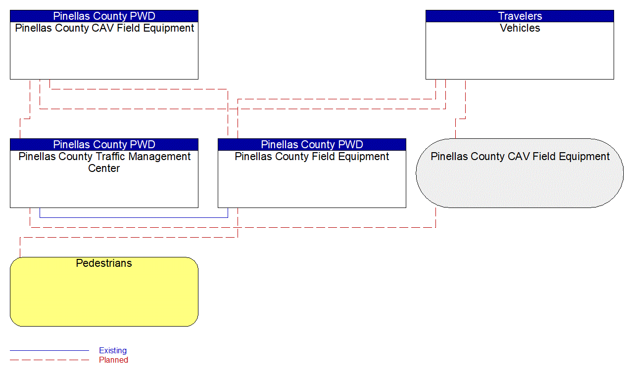 Service Graphic: Connected Vehicle Traffic Signal System (Pinellas County SR 60 West Coast Smart Signal Corridor)