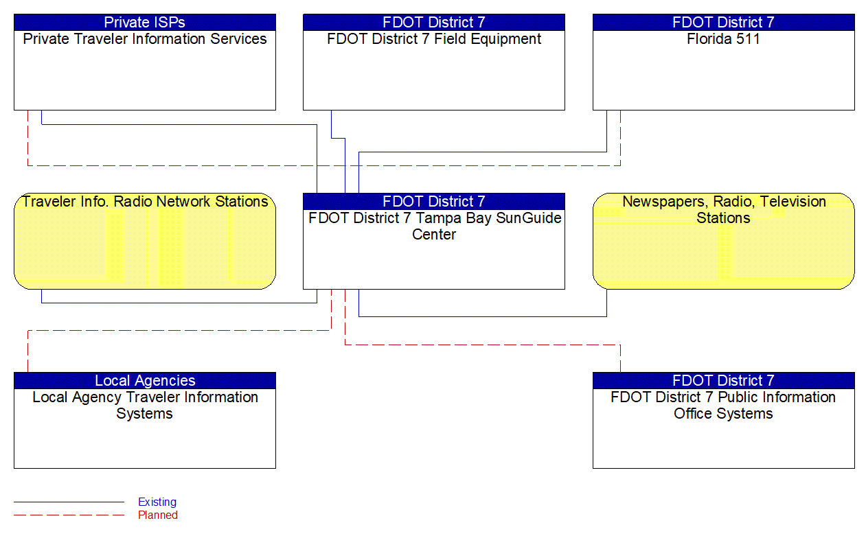 Service Graphic: Traffic Information Dissemination (FDOT District 7 1 of 2)