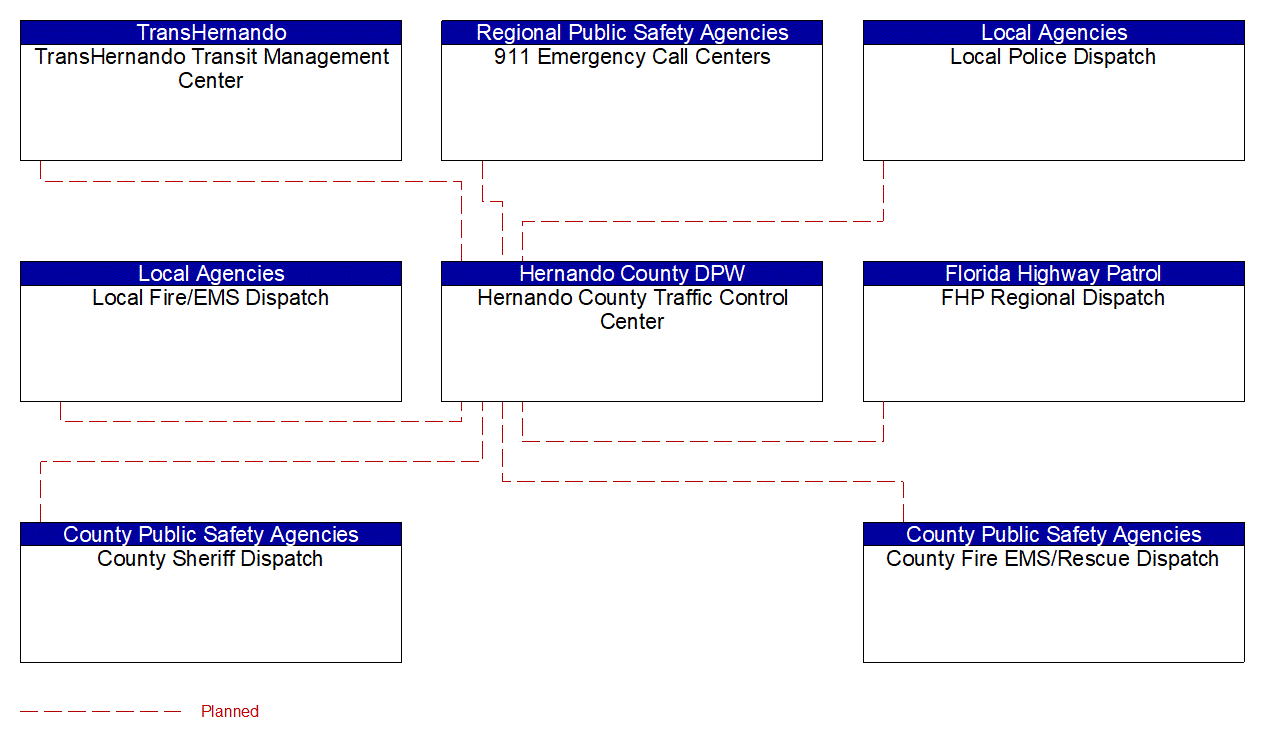 Service Graphic: Traffic Information Dissemination (Hernando County 2 of 2)