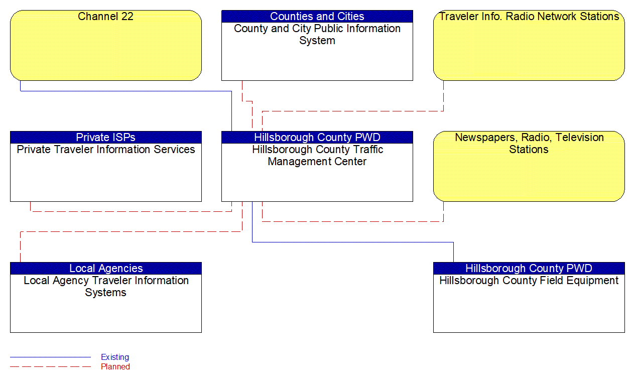 Service Graphic: Traffic Information Dissemination (Hillsborough County 1 of 2)