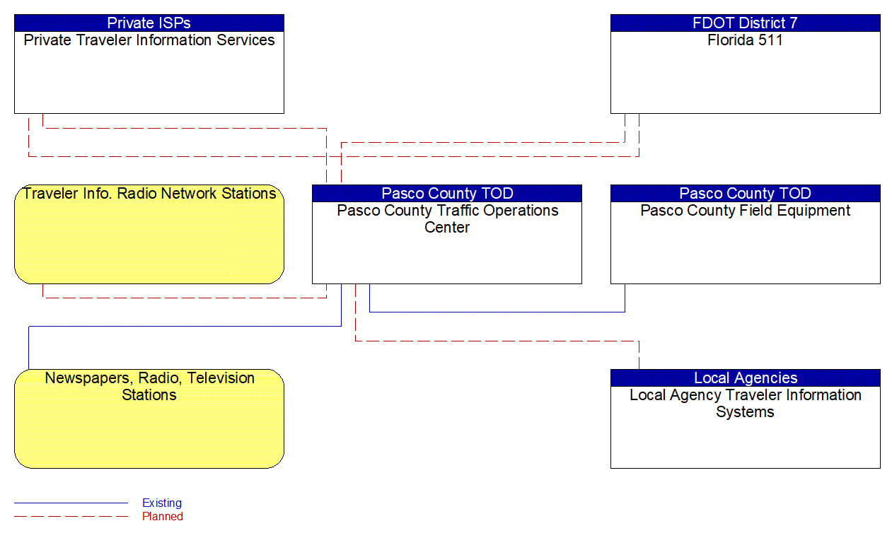 Service Graphic: Traffic Information Dissemination (Pasco County 1 of 2)