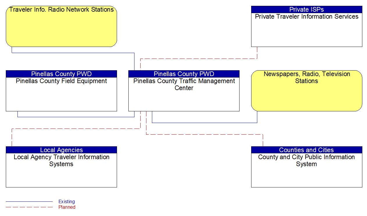 Service Graphic: Traffic Information Dissemination (Pinellas County 1 of 2)