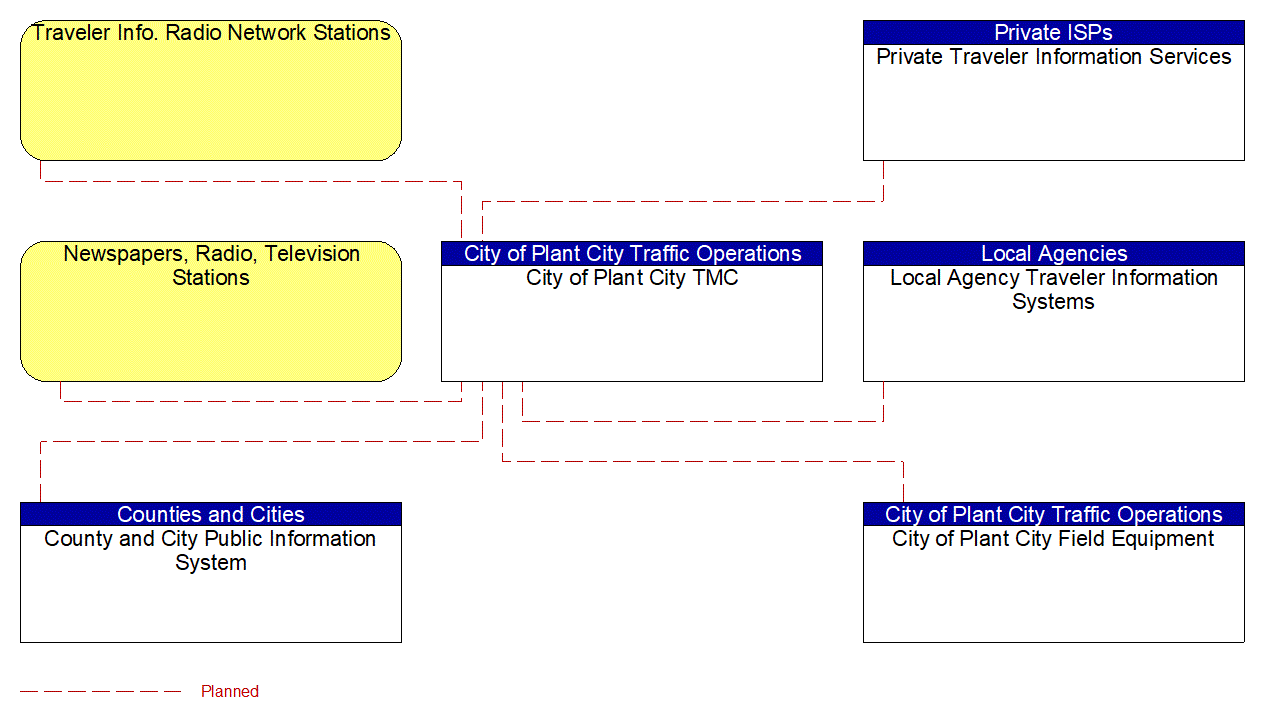 Service Graphic: Traffic Information Dissemination (Plant City 1 of 2)