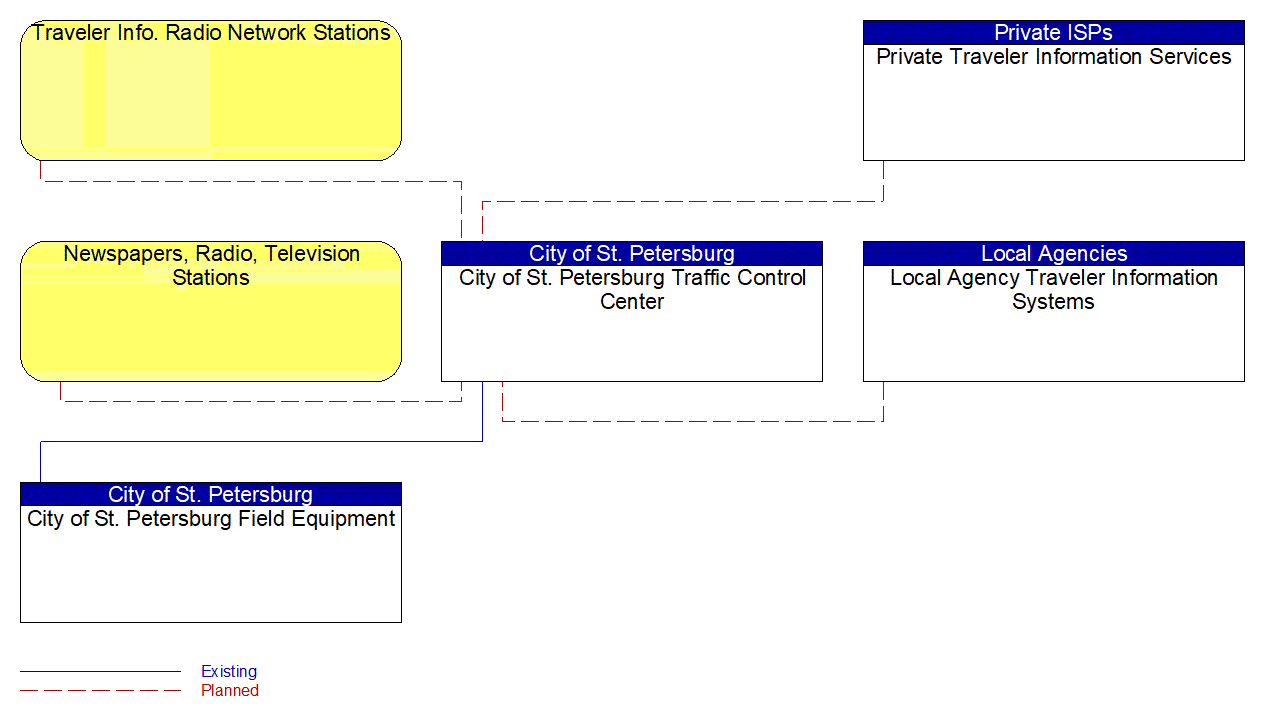 Service Graphic: Traffic Information Dissemination (St. Petersburg 1 of 2)