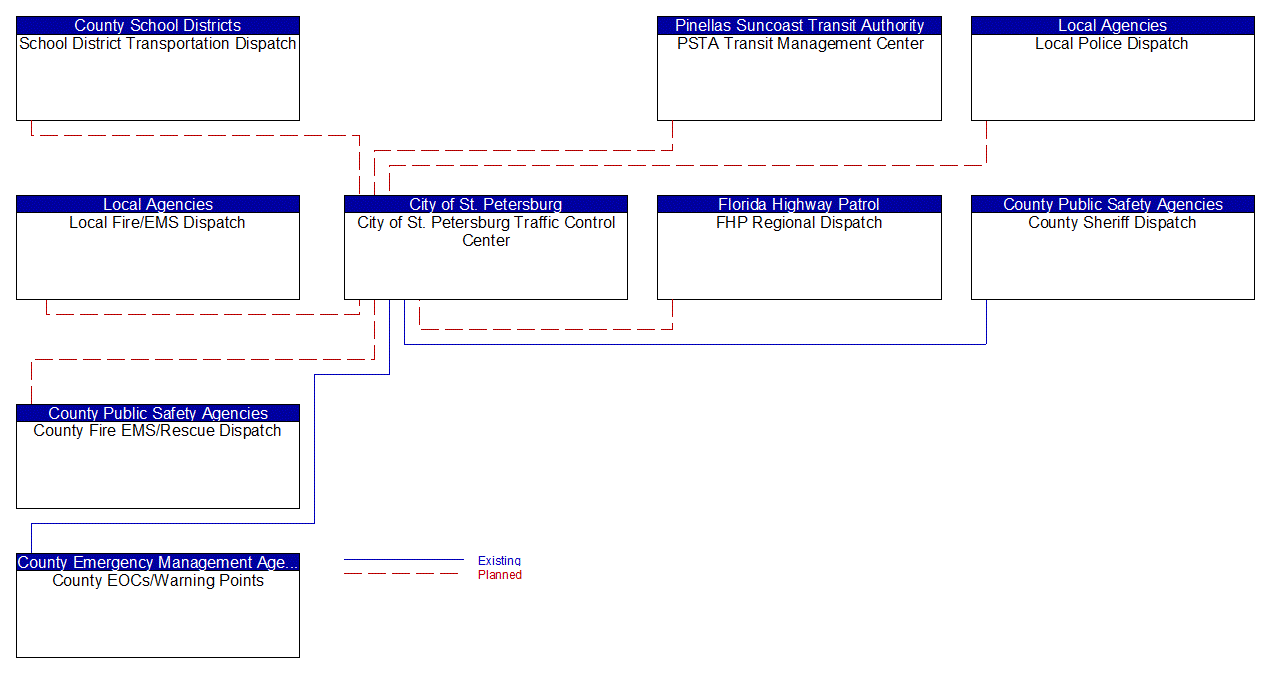 Service Graphic: Traffic Information Dissemination (St. Petersburg 2 of 2)