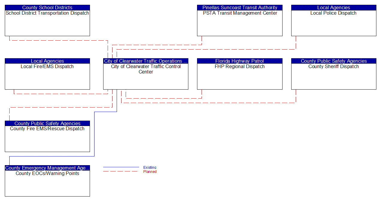 Service Graphic: Traffic Information Dissemination (City of Clearwater 2 of 2)